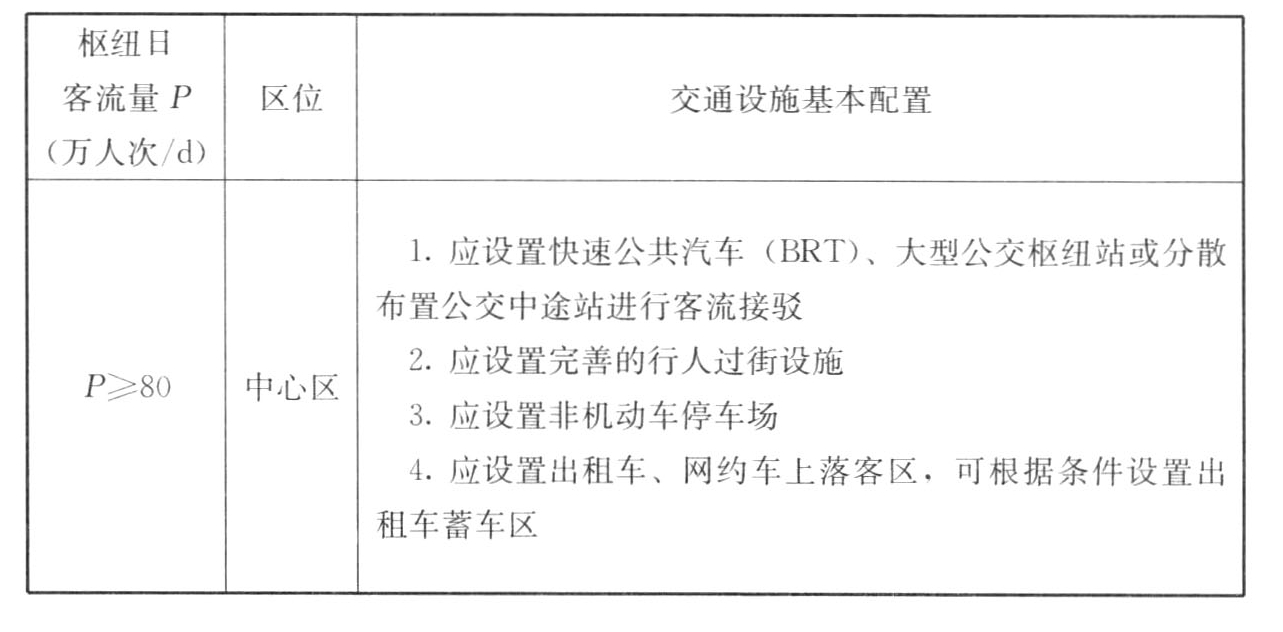 表A.0.5　城市轨道交通枢纽交通设施基本配置