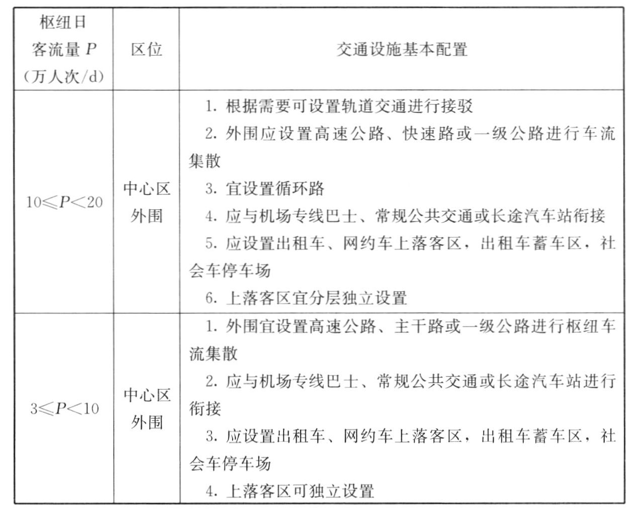 表A.0.1　航空枢纽交通设施基本配置