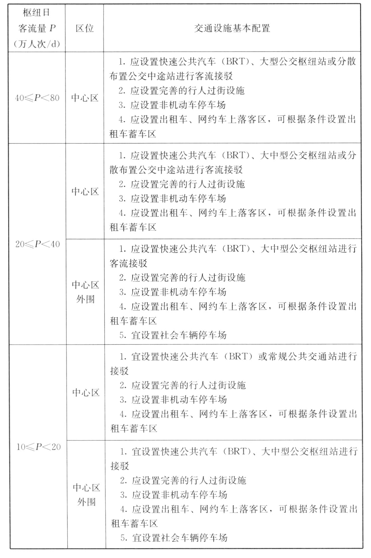 表A.0.5　城市轨道交通枢纽交通设施基本配置