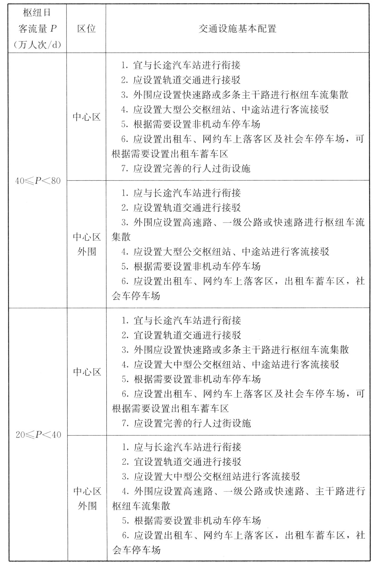 表A.0.2　铁路枢纽交通设施基本配置