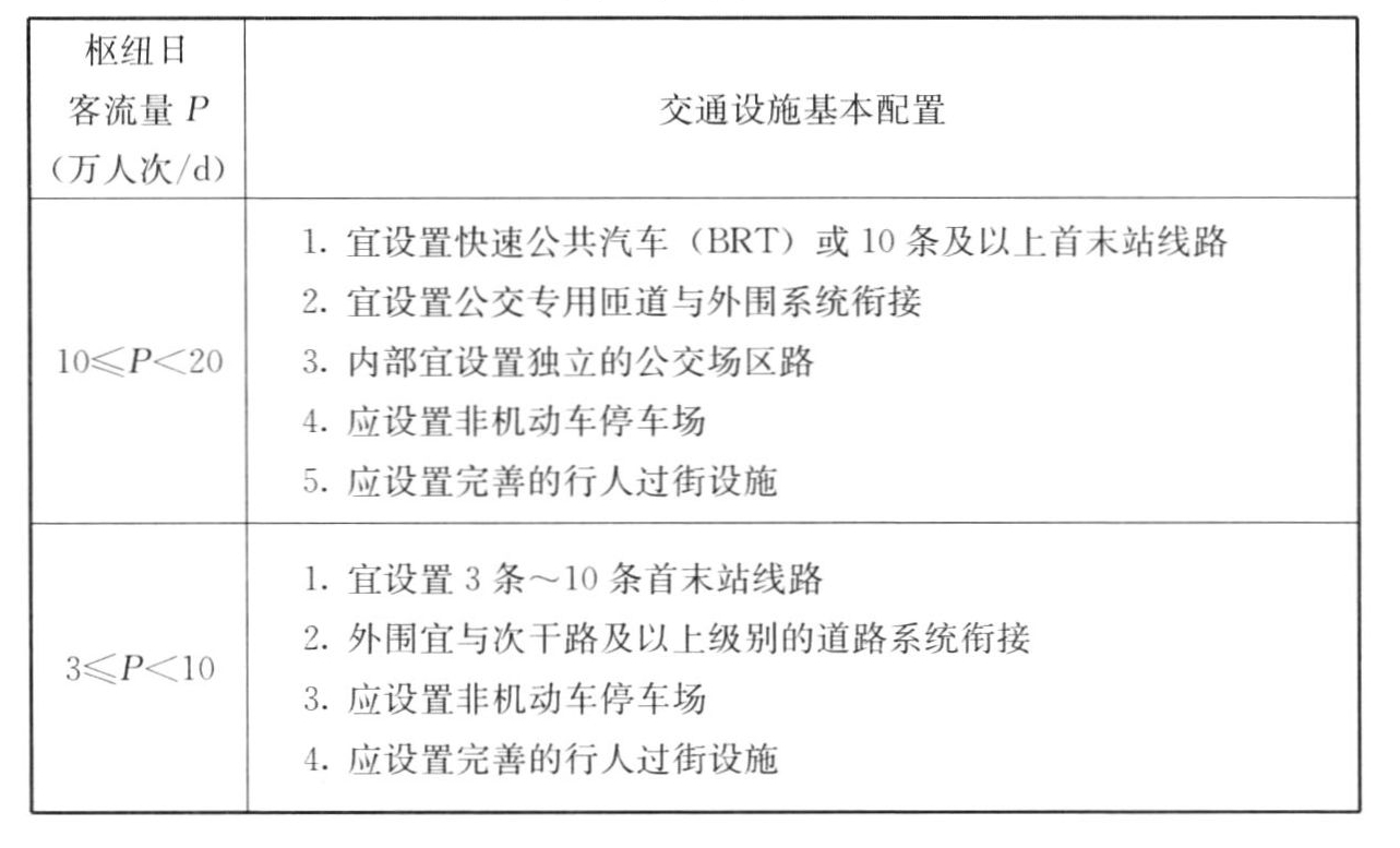 表A.0.6　公共汽（电）车枢纽交通设施基本配置