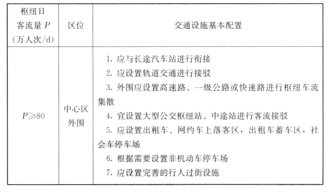 表A.0.2　铁路枢纽交通设施基本配置