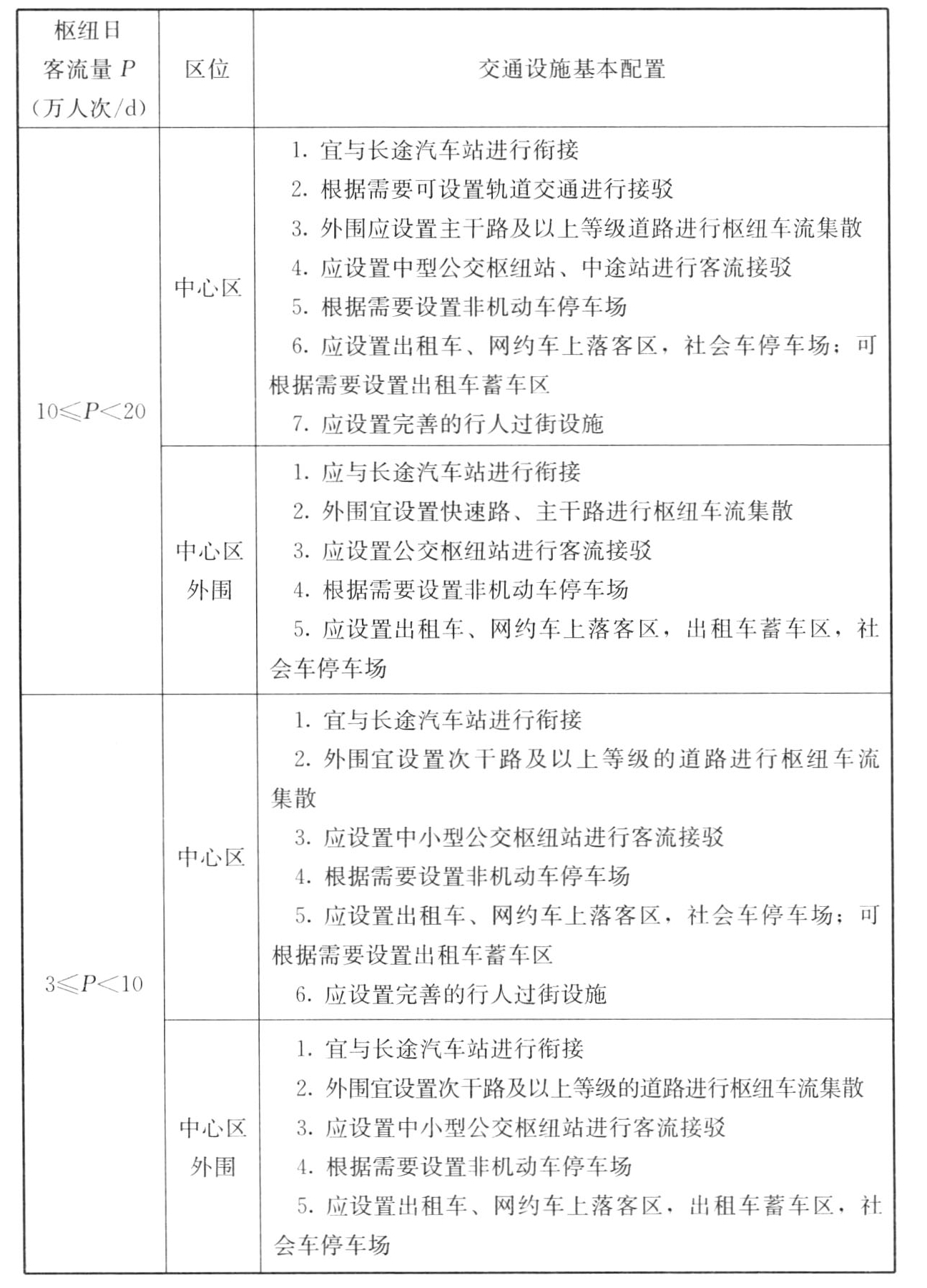 表A.0.2　铁路枢纽交通设施基本配置