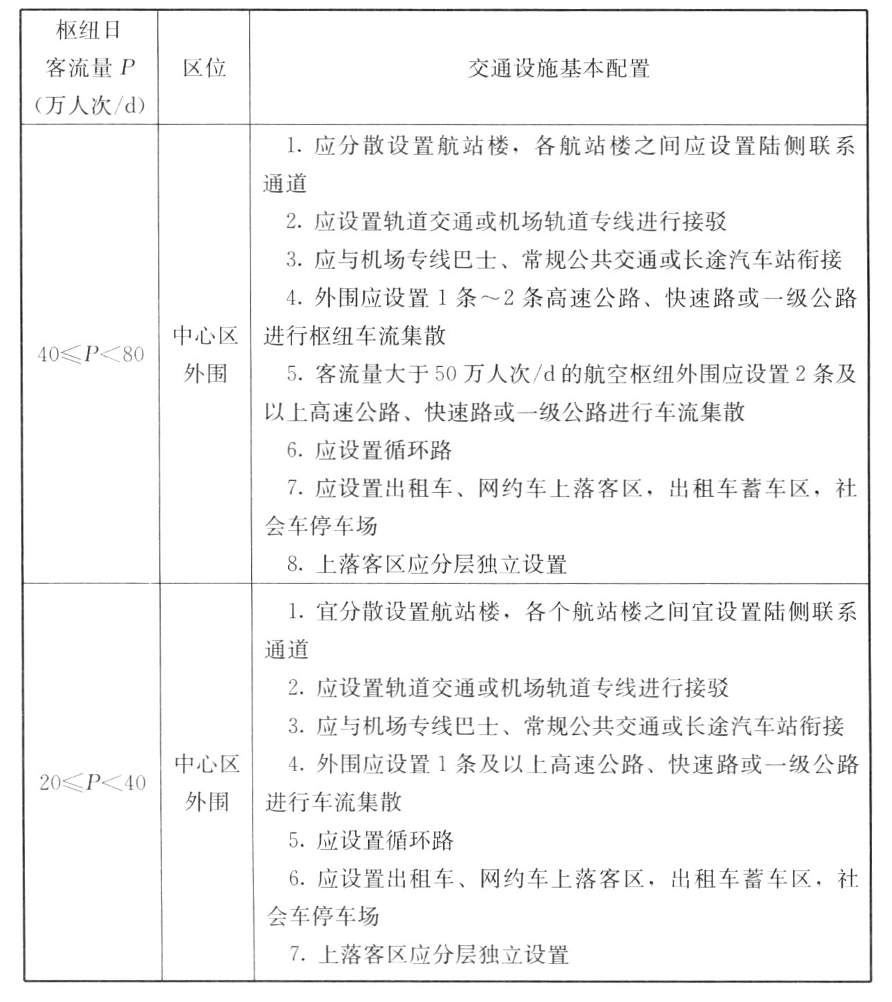 表A.0.1　航空枢纽交通设施基本配置