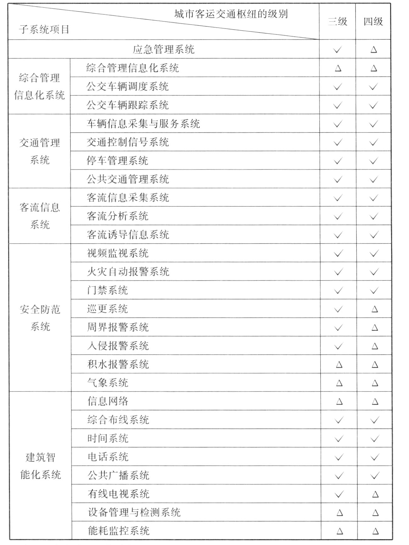 表B.0.6　公共汽（电）车枢纽信息化系统的配置要求