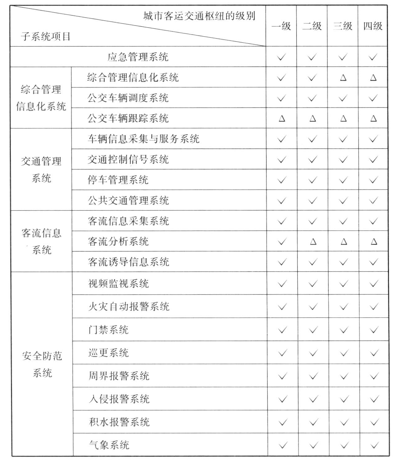 表B.0.1　航空枢纽信息化系统的配置要求