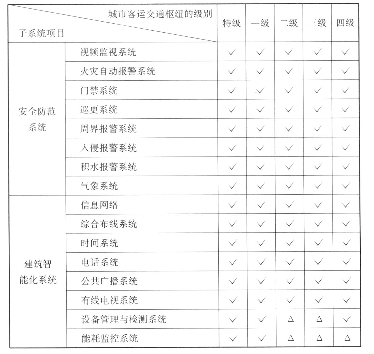 表B.0.2　铁路枢纽信息化系统的配置要求