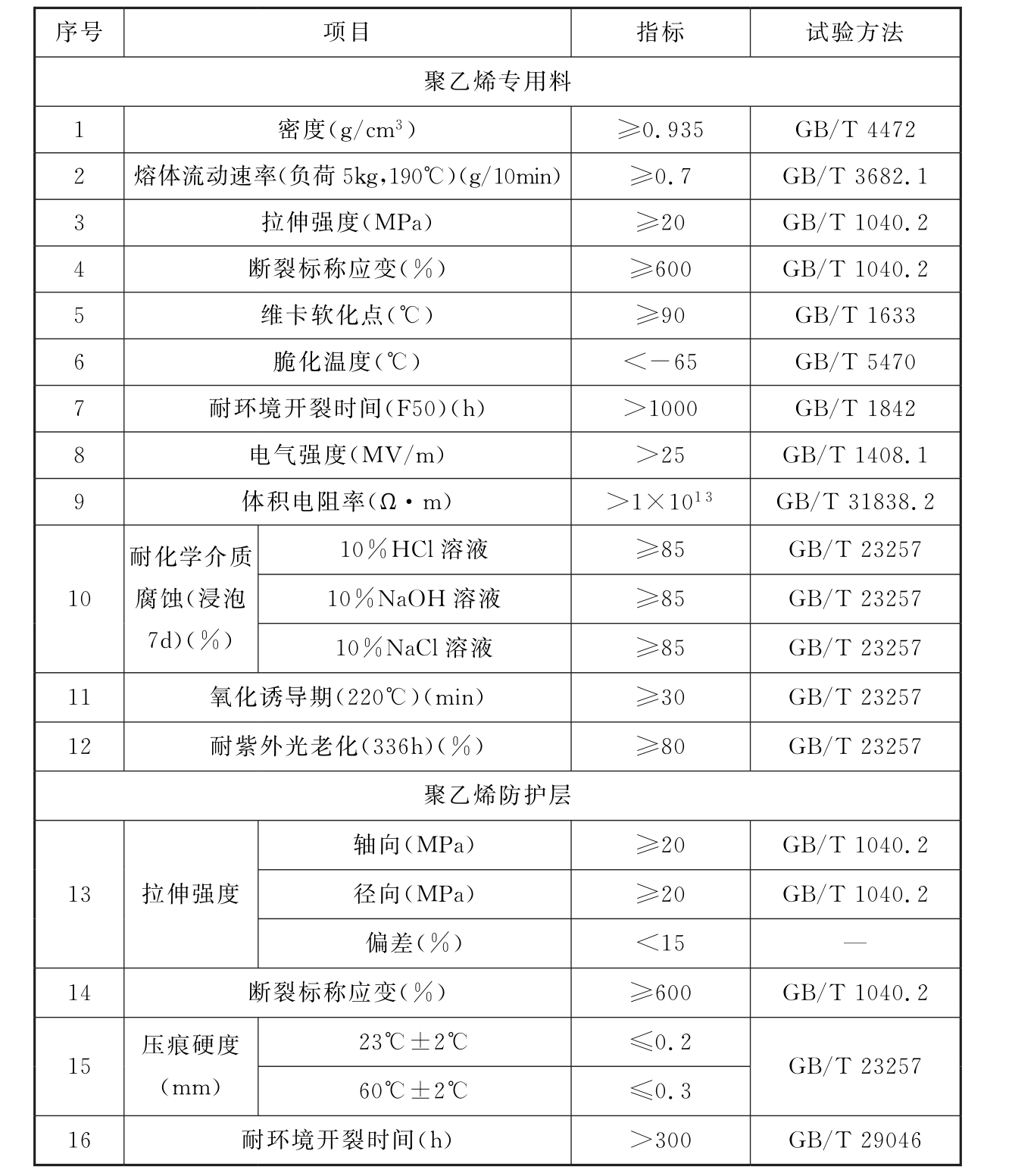 表5.3.2 “一步法”工艺的聚乙烯专用料及防护层的性能