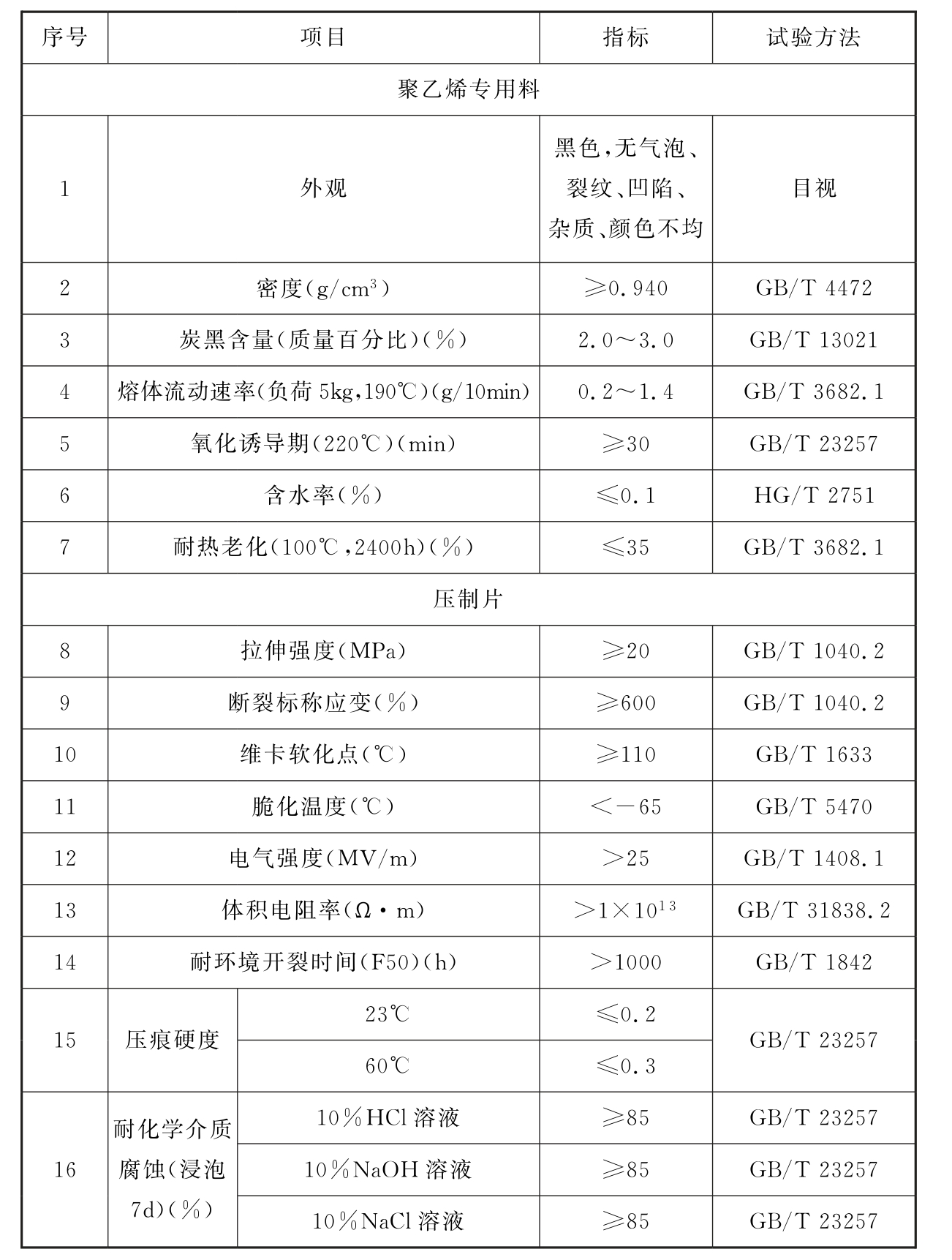 表5.3.3“ 管中管法”的聚乙烯专用料、压制片及防护层主要性能