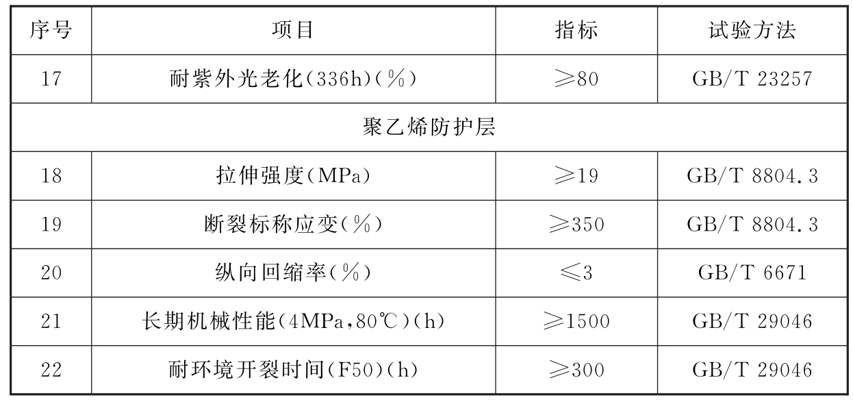 续表5.3.3