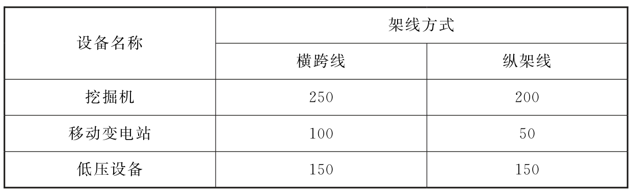 表5.0.9　采矿场移动式电气设备拖曳电缆长度（m）