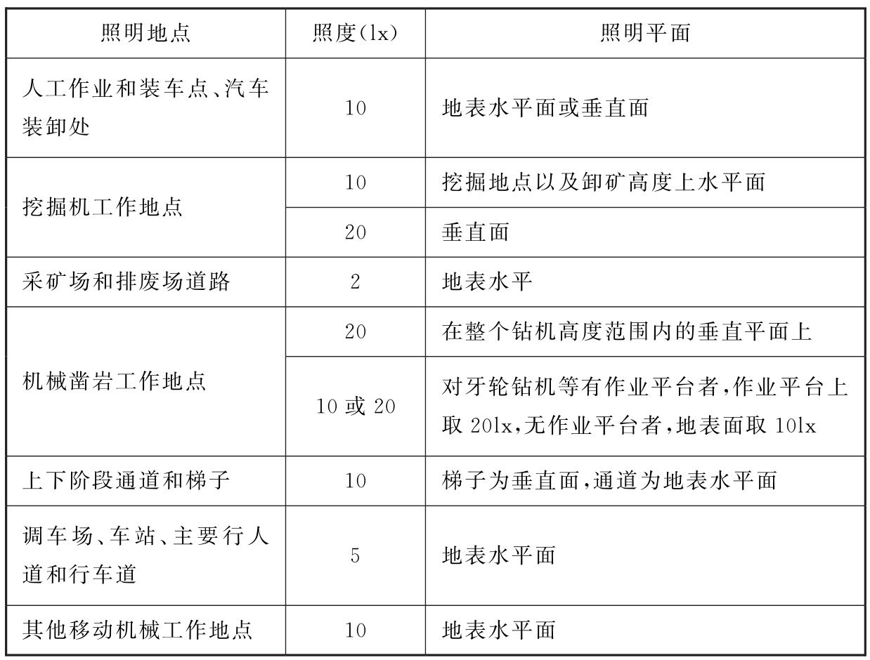 表5.0.22 露天矿照度标准