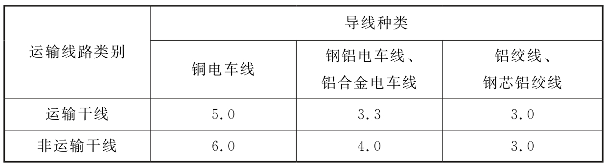 表6.3.2 牵引网导线使用电流密度值（A/mm）