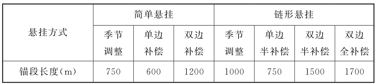 表6.3.16-1 标准轨距铁路直线区段接触网锚段长度