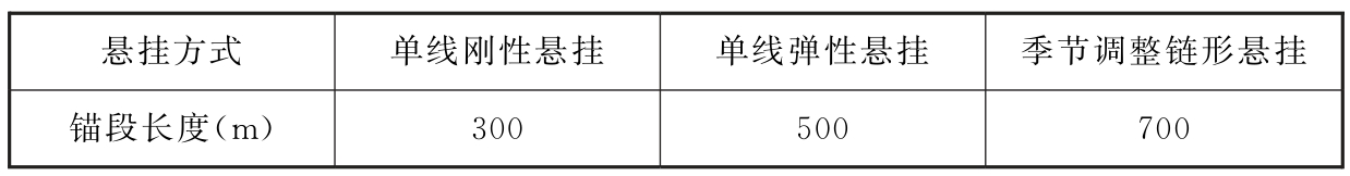 表6.3.16-2 窄轨铁路直线区段接触网锚段长度