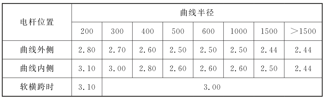 表6.3.17 标准轨距铁路接触网电杆外缘与铁路中心线的距离（m）