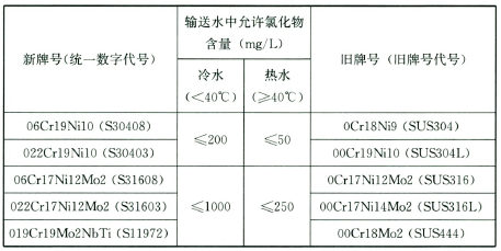 薄壁不锈钢管材和管件输送水中允许氯化物含量