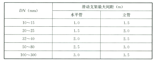 薄壁不锈钢管道的滑动支架最大间距