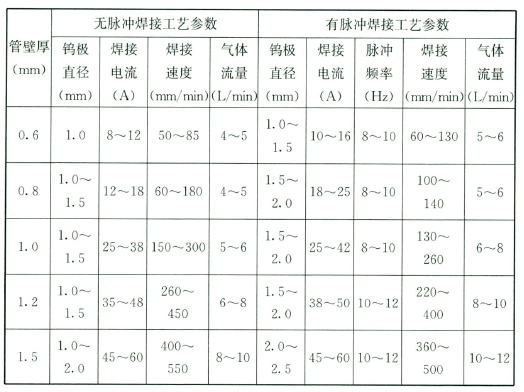 承插式管件钨极氩弧焊焊接工艺参数