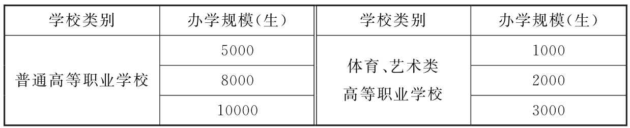 办学规模（学生数）