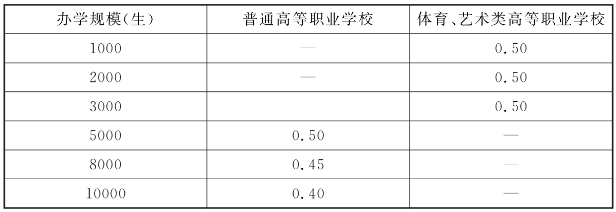 表13 单身教师宿舍（公寓）建筑面积指标（m/生）