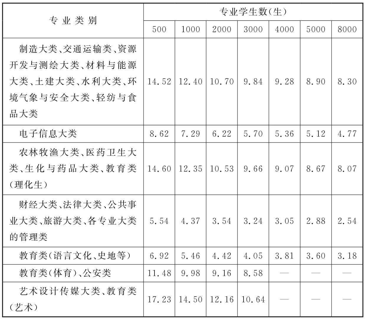 表6 专业教学实训用房及场所建筑面积指标（m/生）