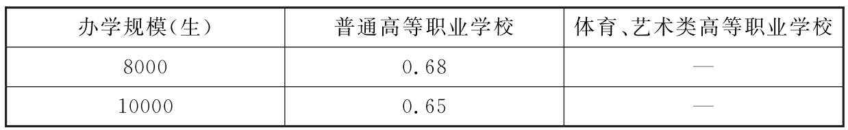 表10 校级办公用房建筑面积指标（m/生）