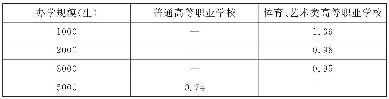 表10 校级办公用房建筑面积指标（m/生）