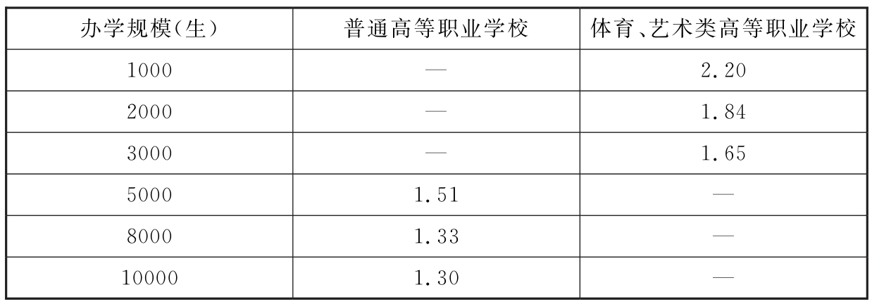 表8 图书馆建筑面积指标（m/生）