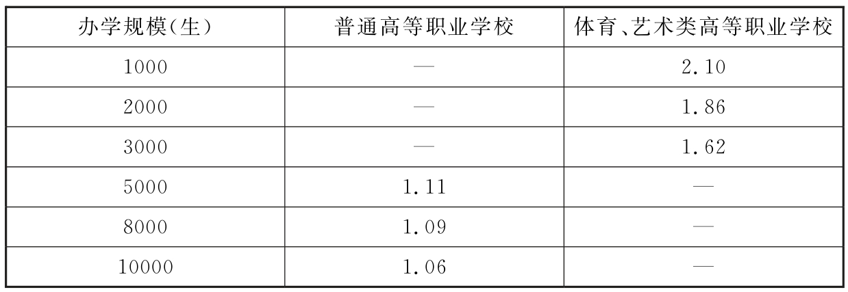 表15 后勤及附属用房建筑面积指标（m/生）