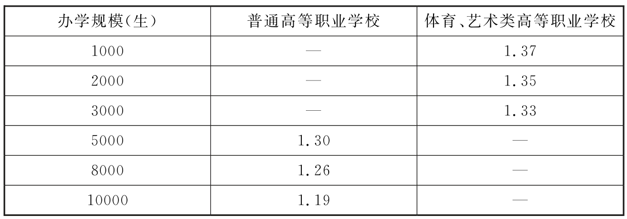 表14 食堂建筑面积指标（m/生）