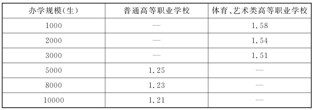 表7 系及教师教研办公用房建筑面积指标（m/生）