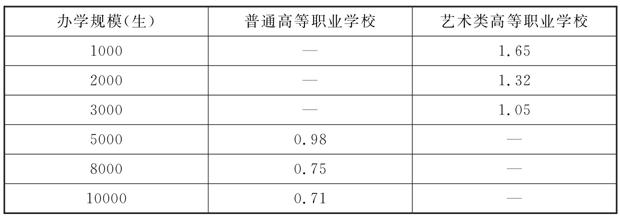 表9 普通、艺术类高等职业学校室内体育用房建筑面积指标（m/生）