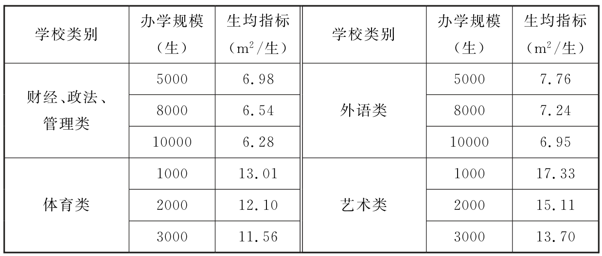 表4 教学实训用房建筑面积生均指标