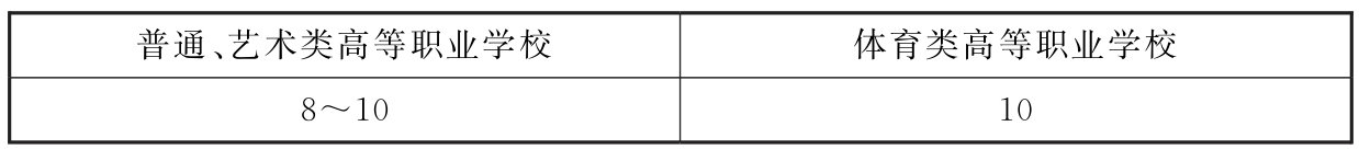 表12 学生宿舍（公寓）建筑面积指标（m/生）