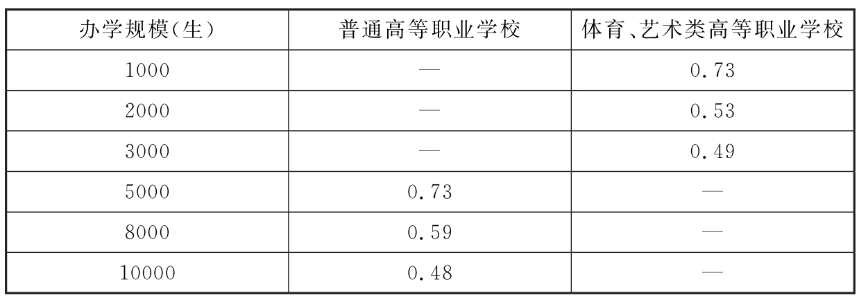 表11 大学生活动用房建筑面积指标（m/生）