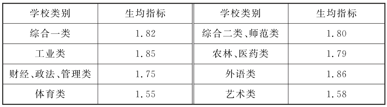 表5 教室建筑面积指标（m/生）