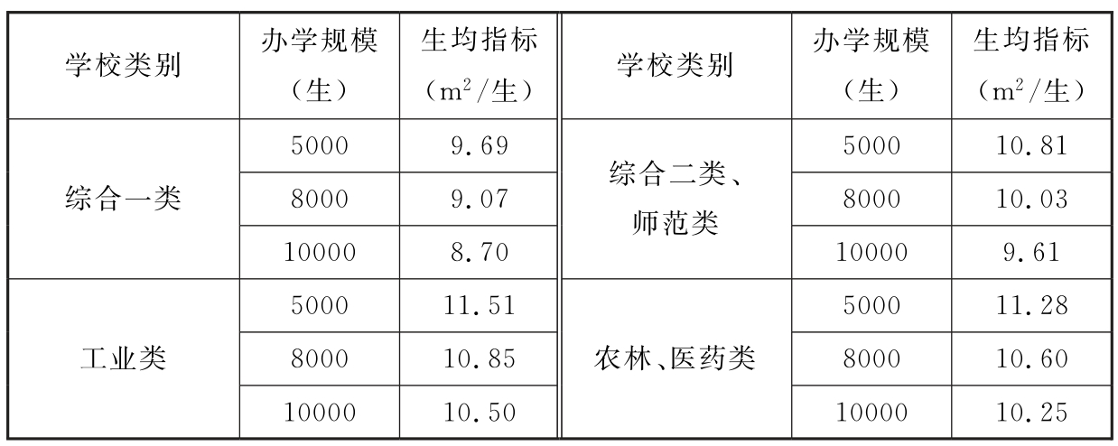 表4 教学实训用房建筑面积生均指标