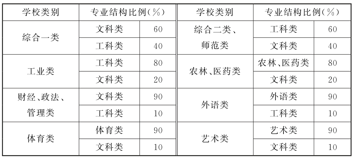 各类高等职业学校专业结构设定比例表