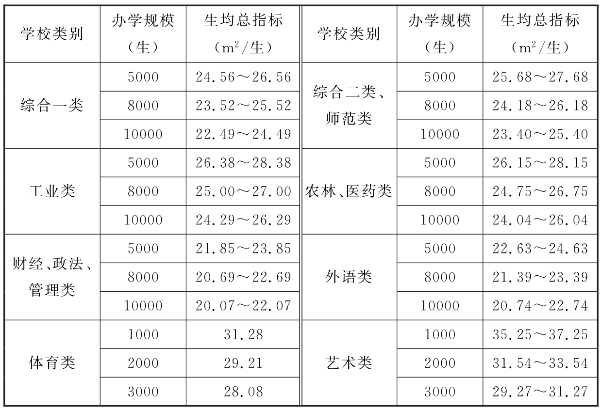 表3 高等职业学校九项必配校舍建筑面积生均总指标