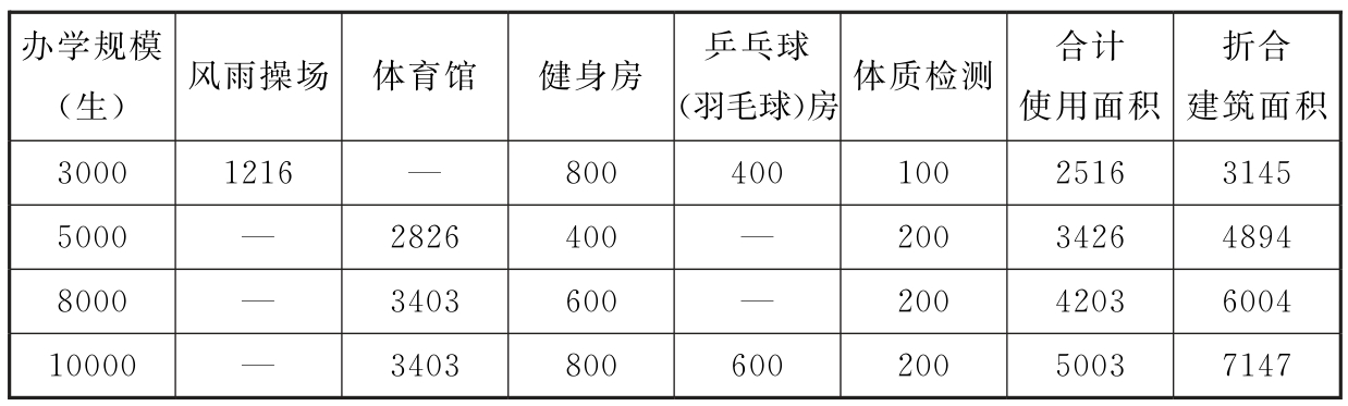 附表4 普通、艺术类高等职业学校室内体育用房建筑面积（m）