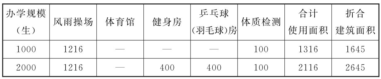 附表4 普通、艺术类高等职业学校室内体育用房建筑面积（m）