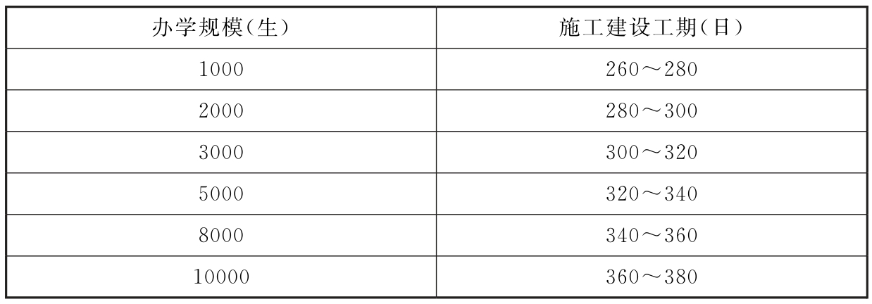 表16 高等职业学校建设工期