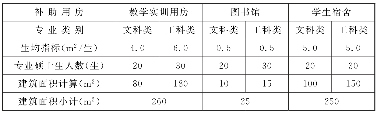 附表6 专业硕士生补助建筑面积