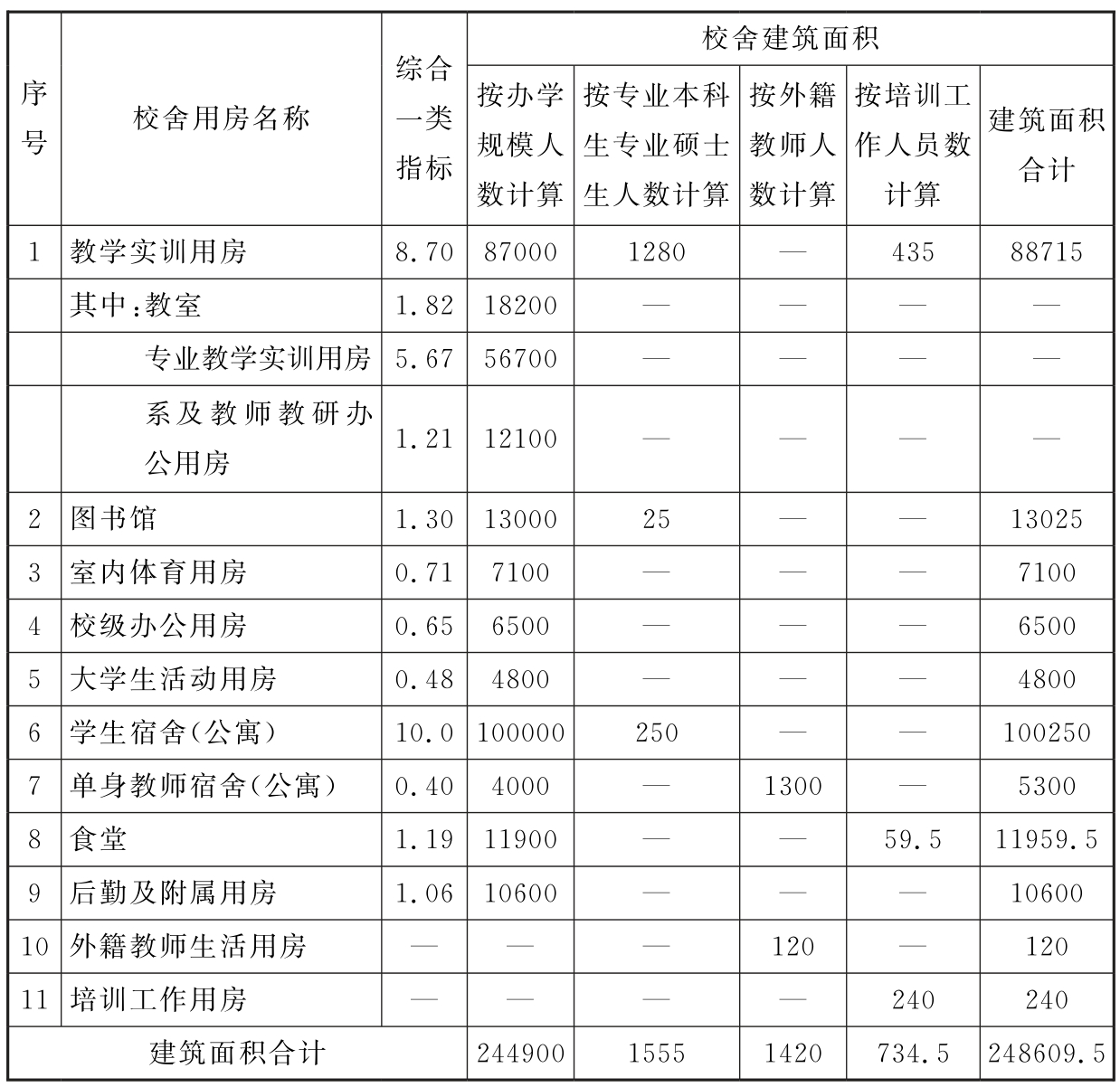 附表7 各分项用房建筑面积（m）