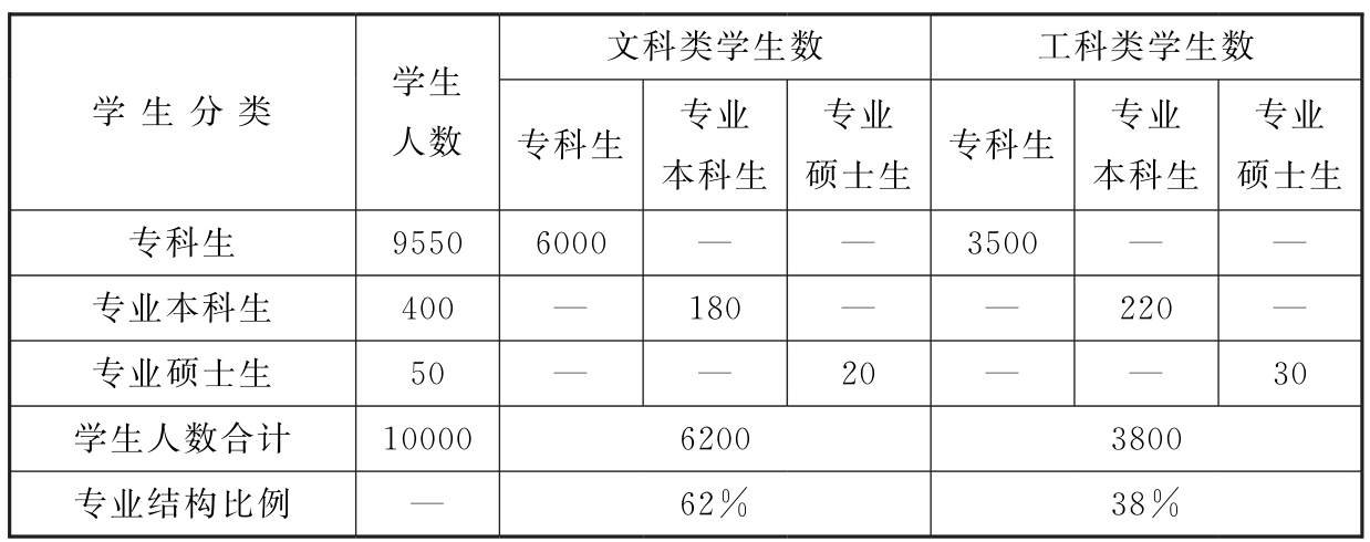 附表5 该校专业结构比例（生）