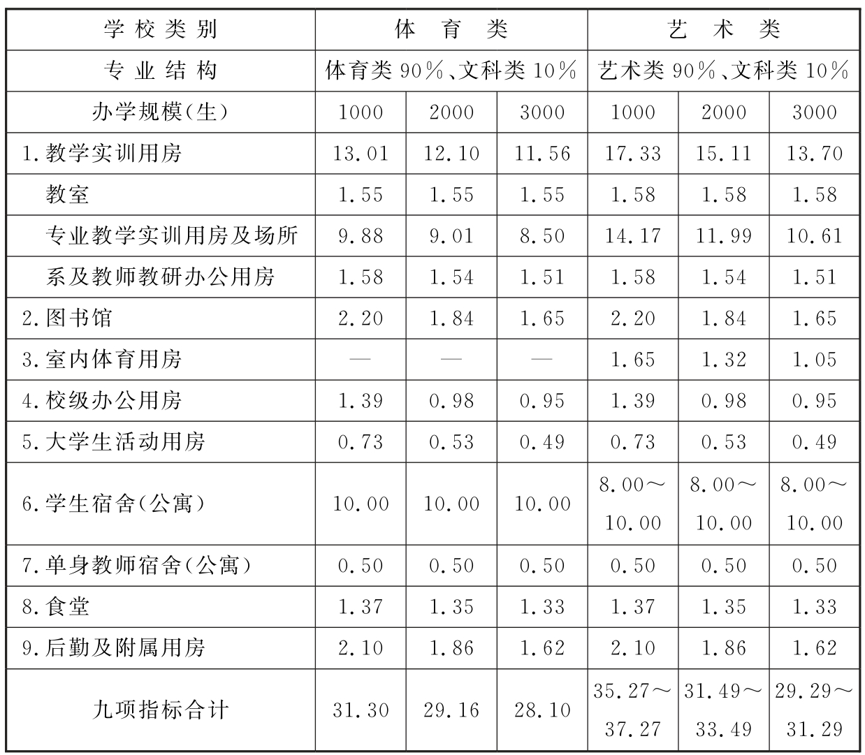 表20 体育、艺术类学校九项校舍建筑面积指标（m/生）