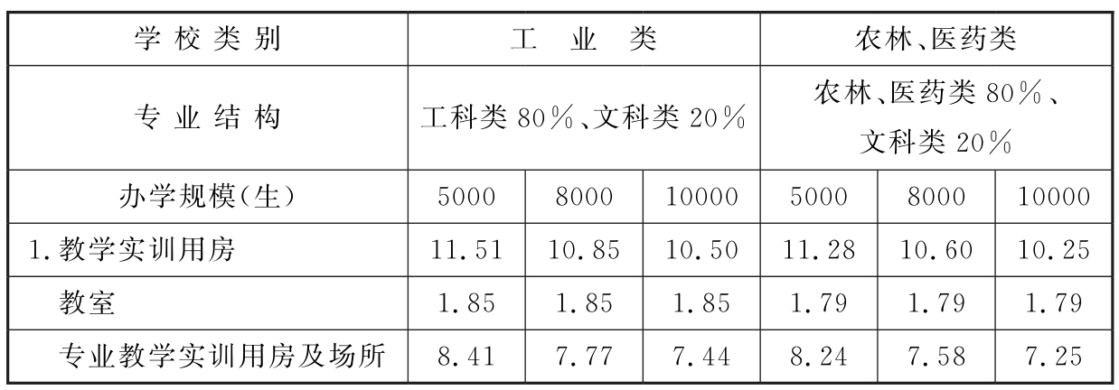 表18 工业、农林、医药类学校九项校舍建筑面积指标（m/生）