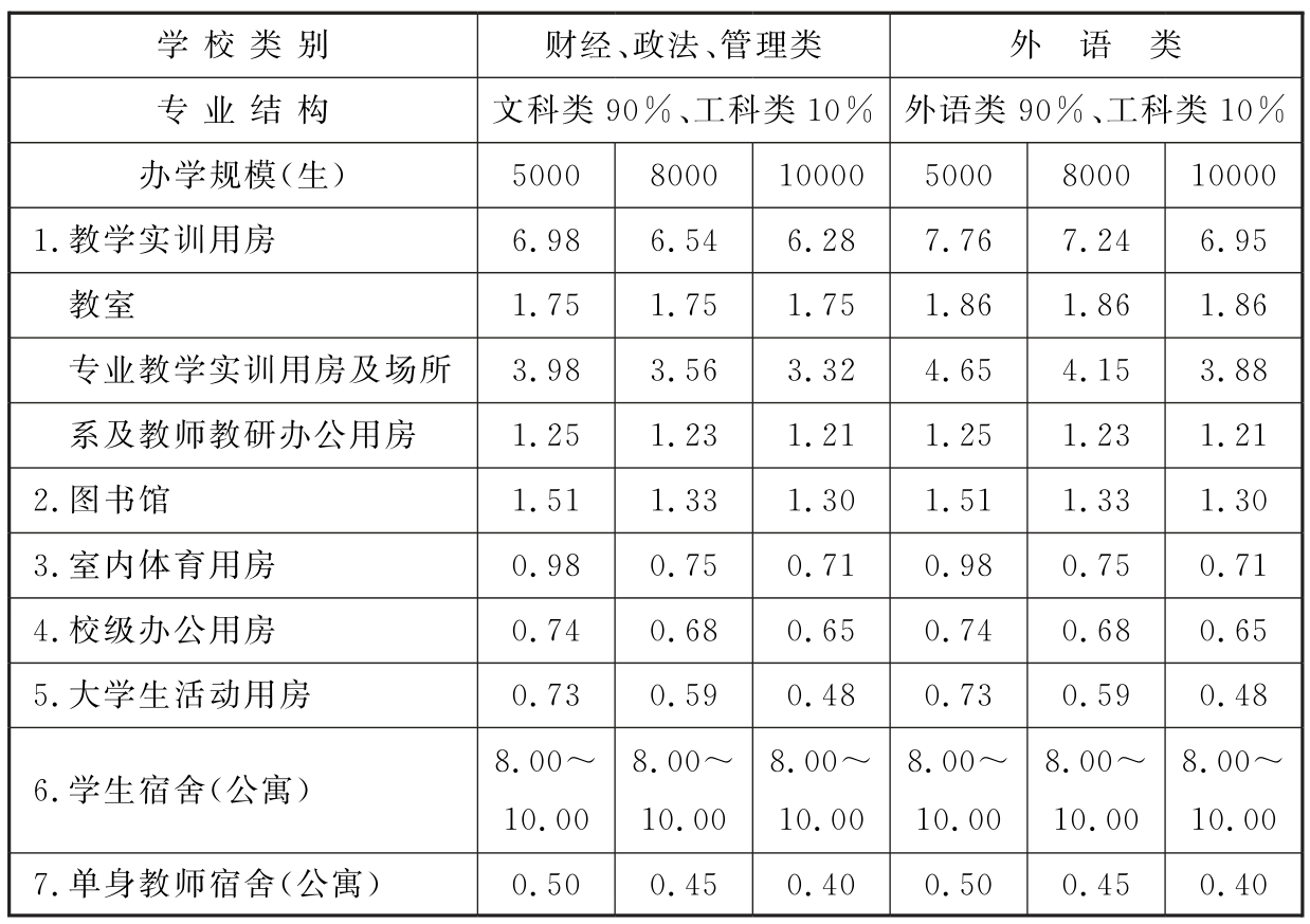 表19　财经、政法、管理、外语类学校九项校舍建筑面积指标（m/生）