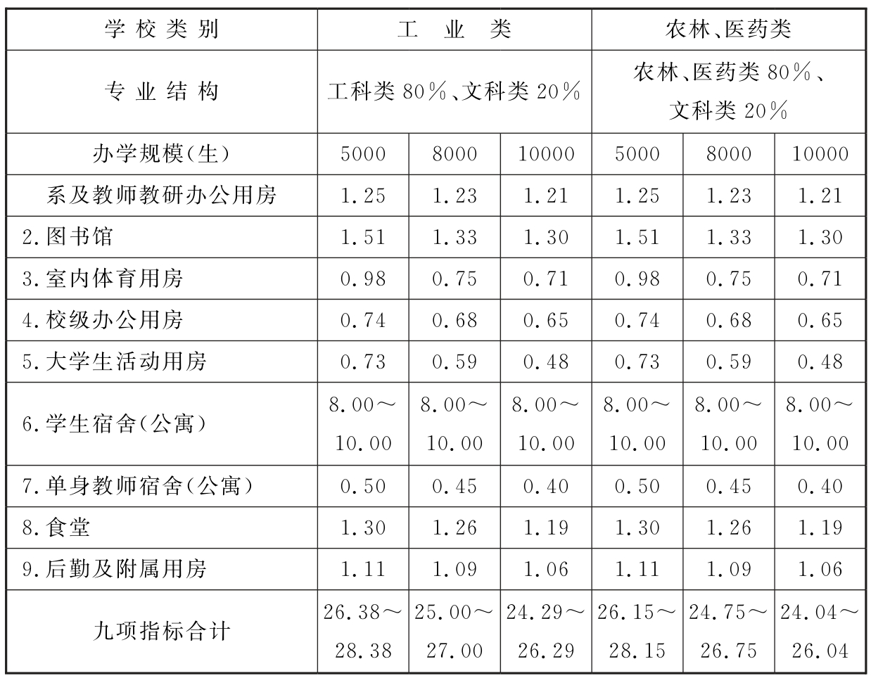 表18 工业、农林、医药类学校九项校舍建筑面积指标（m/生）